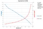 Performance Chart: 10g Gen 2 at 15 PSI