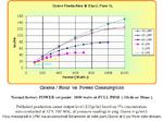 Performance Chart: gr per hr 15psi