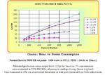 Performance Chart: gr per hr 50psi