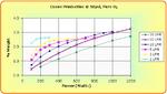 Performance Chart: wt vs power 50psi