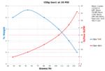 Performance Chart: 150g Gen1 20psi