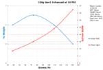 Performance Chart: 150g Gen1E 10psi