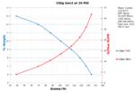 Performance Chart: 150g Gen2 20psi