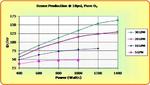 Performance Chart: ozone production