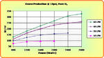 Performance Chart: 10psi grams