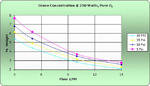 Performance Chart: Ozone Wt