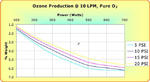 Performance Chart: 10 LPM weight