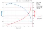 Performance Chart: 400g Gen1E 15psi