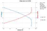 Performance Chart: 400g Gen2 20psi