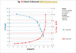 Performance Chart: 5g Gen1E Oxygen 10psi