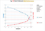 Performance Chart: 5g Gen1E Oxygen 15psi