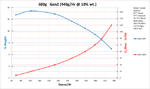 Performance Chart: 600g Gen2 20psi