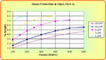 Performance Chart: 10psi Ozone wt