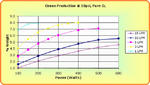 Performance Chart: 10psi ozone wt