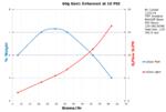 Performance Chart: 60g Gen1E 10psi