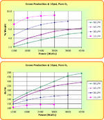Performance Chart: ozone production 10 psi